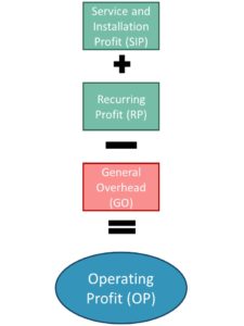This approach separates income and expenses to create two clear profit “buckets” – the S & I bucket, and the Recurring bucket.